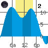 Marysville tide chart for Sunday, January 2, 2022