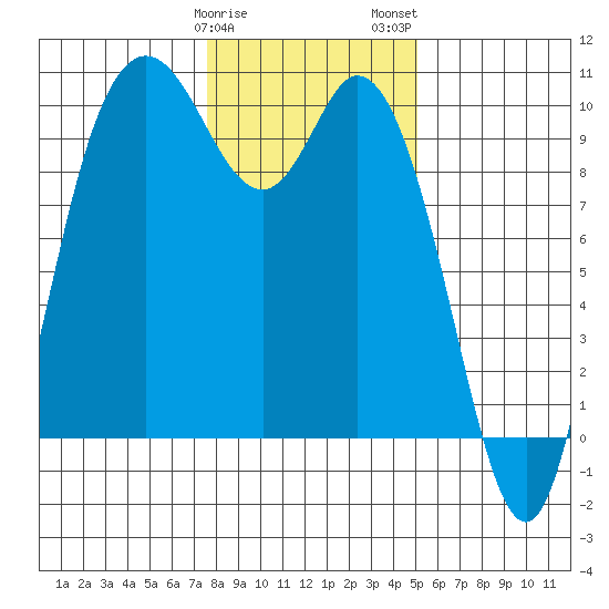 Marysville tide chart for Sunday, January 30, 2022
