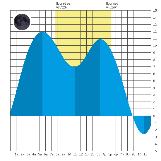 Marysville tide chart for Monday, January 31, 2022