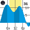 Marysville tide chart for Monday, January 31, 2022