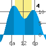 Marysville tide chart for Tuesday, January 4, 2022