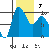 Marysville tide chart for Friday, January 7, 2022
