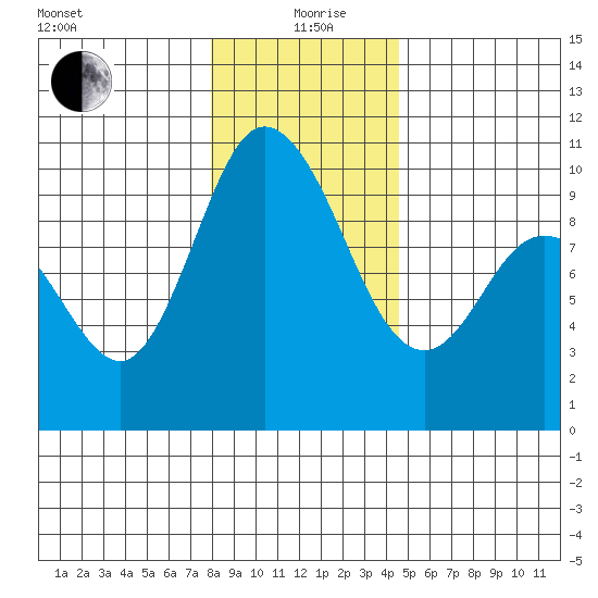 Marysville tide chart for Sunday, January 9, 2022