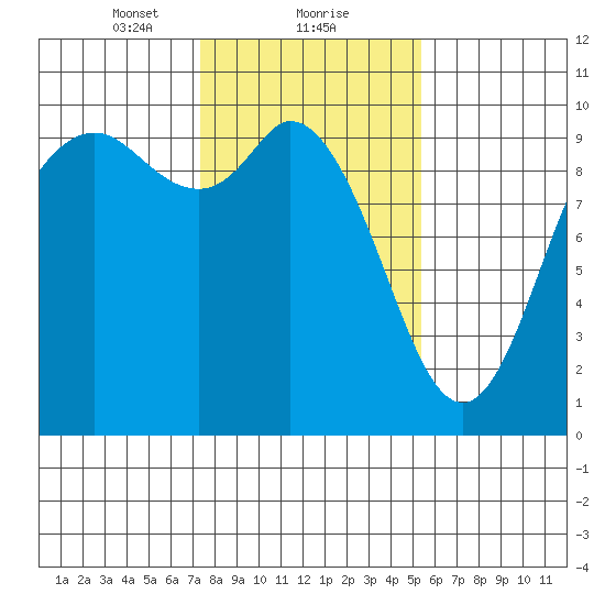Marysville tide chart for Thursday, February 10, 2022