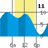 Marysville tide chart for Friday, February 11, 2022
