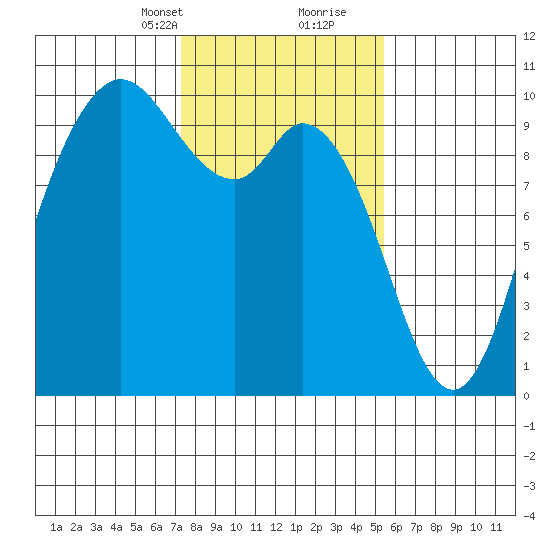 Marysville tide chart for Saturday, February 12, 2022