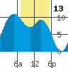 Marysville tide chart for Sunday, February 13, 2022