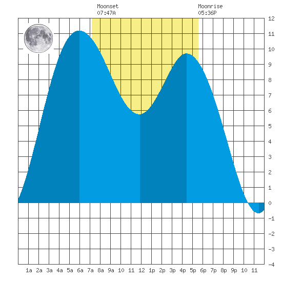 Marysville tide chart for Wednesday, February 16, 2022