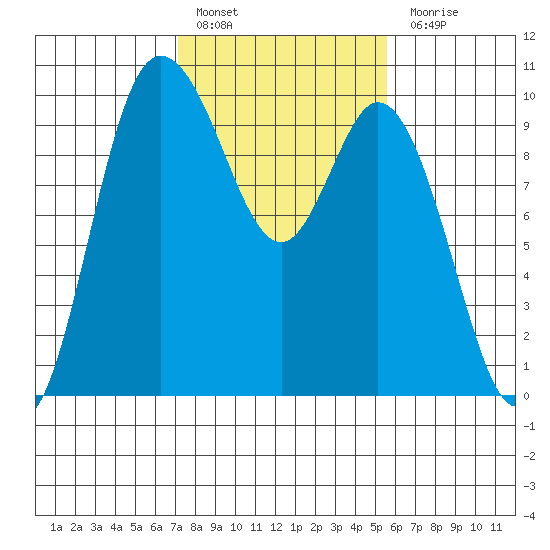 Marysville tide chart for Thursday, February 17, 2022