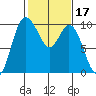 Marysville tide chart for Thursday, February 17, 2022