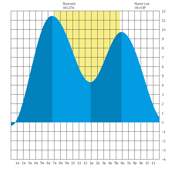 Marysville tide chart for Friday, February 18, 2022