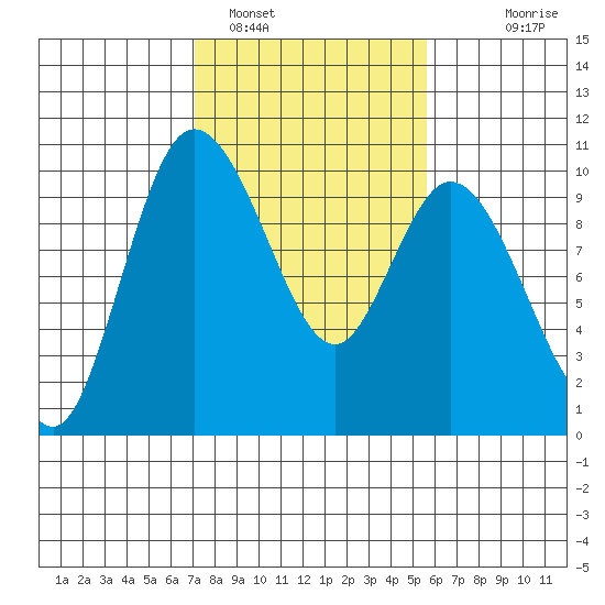 Marysville tide chart for Saturday, February 19, 2022