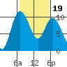 Marysville tide chart for Saturday, February 19, 2022