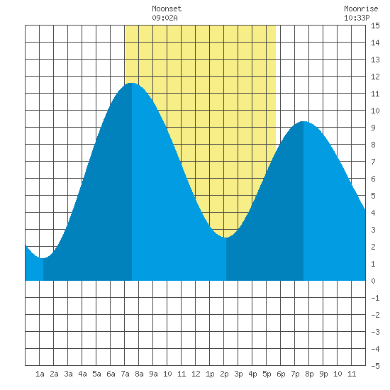 Marysville tide chart for Sunday, February 20, 2022