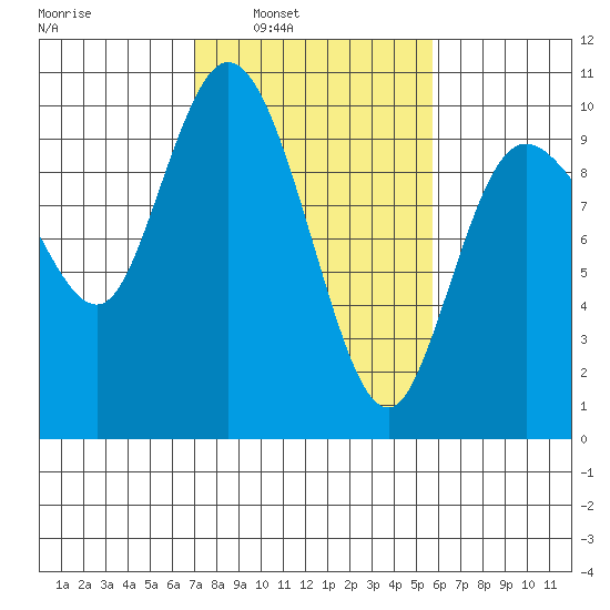 Marysville tide chart for Tuesday, February 22, 2022