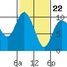 Marysville tide chart for Tuesday, February 22, 2022