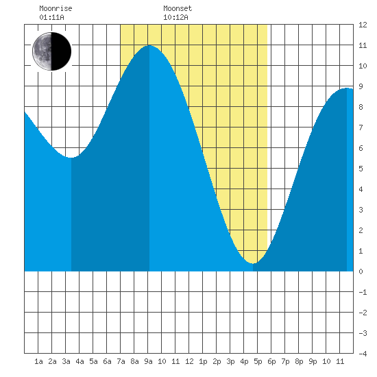 Marysville tide chart for Wednesday, February 23, 2022
