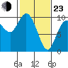 Marysville tide chart for Wednesday, February 23, 2022