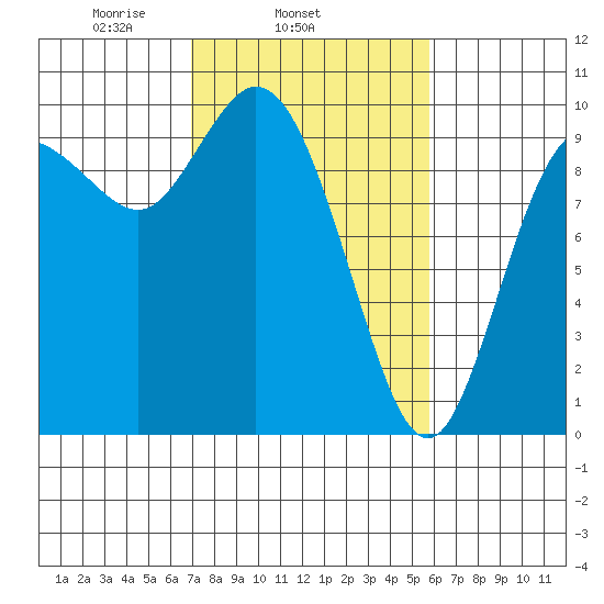Marysville tide chart for Thursday, February 24, 2022