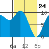 Marysville tide chart for Thursday, February 24, 2022