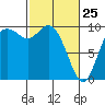 Marysville tide chart for Friday, February 25, 2022