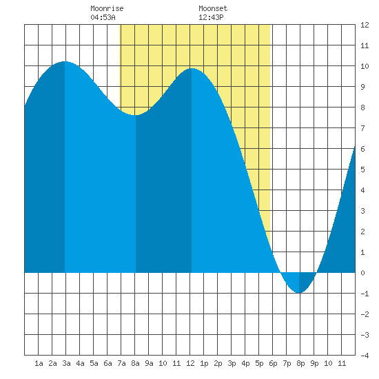 Marysville tide chart for Saturday, February 26, 2022