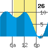 Marysville tide chart for Saturday, February 26, 2022