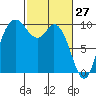 Marysville tide chart for Sunday, February 27, 2022