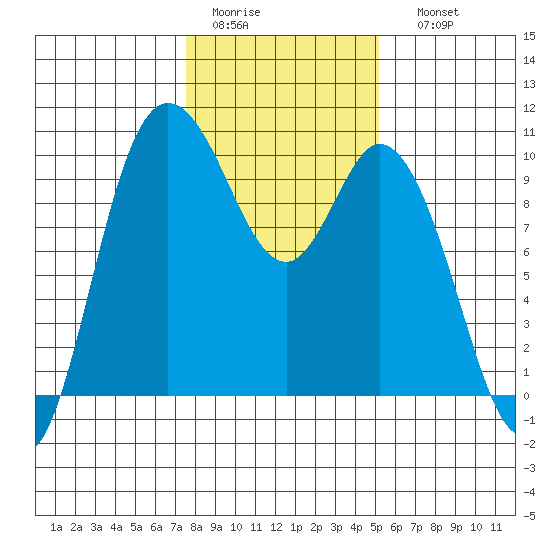 Marysville tide chart for Wednesday, February 2, 2022