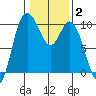 Marysville tide chart for Wednesday, February 2, 2022