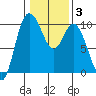 Marysville tide chart for Thursday, February 3, 2022