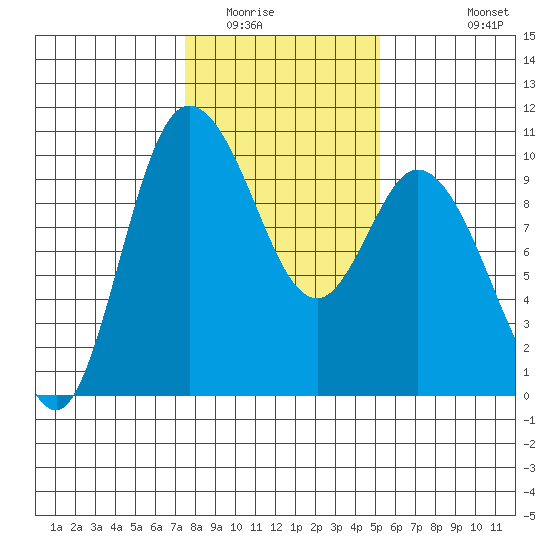Marysville tide chart for Friday, February 4, 2022