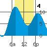 Marysville tide chart for Friday, February 4, 2022