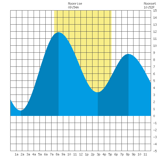 Marysville tide chart for Saturday, February 5, 2022