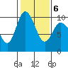 Marysville tide chart for Sunday, February 6, 2022