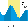 Marysville tide chart for Monday, February 7, 2022