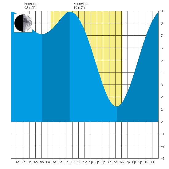 Marysville tide chart for Thursday, March 10, 2022