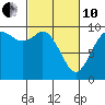 Marysville tide chart for Thursday, March 10, 2022