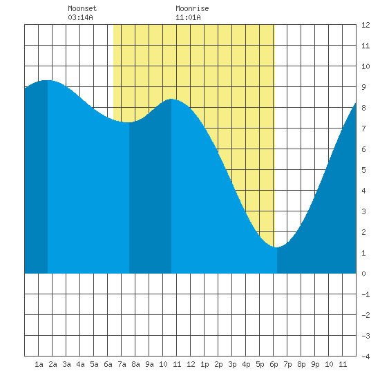 Marysville tide chart for Friday, March 11, 2022