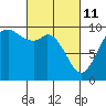 Marysville tide chart for Friday, March 11, 2022