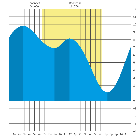 Marysville tide chart for Saturday, March 12, 2022