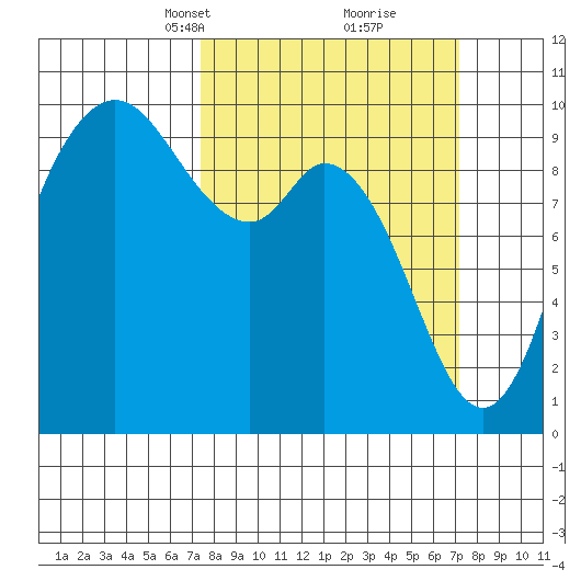 Marysville tide chart for Sunday, March 13, 2022