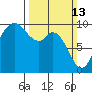 Marysville tide chart for Sunday, March 13, 2022