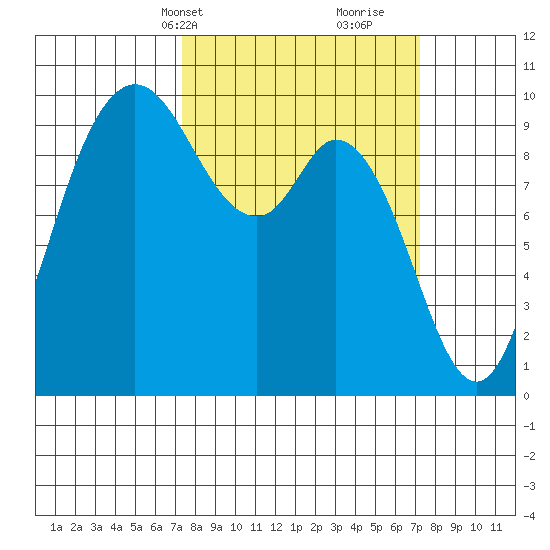 Marysville tide chart for Monday, March 14, 2022