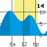 Marysville tide chart for Monday, March 14, 2022