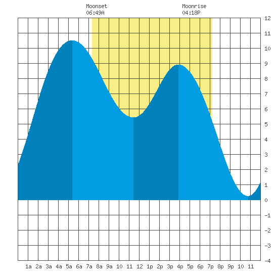 Marysville tide chart for Tuesday, March 15, 2022