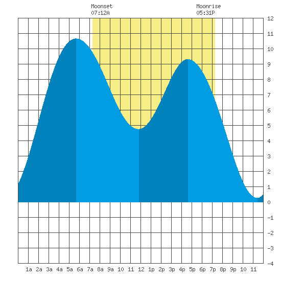 Marysville tide chart for Wednesday, March 16, 2022