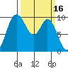 Marysville tide chart for Wednesday, March 16, 2022