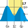 Marysville tide chart for Thursday, March 17, 2022