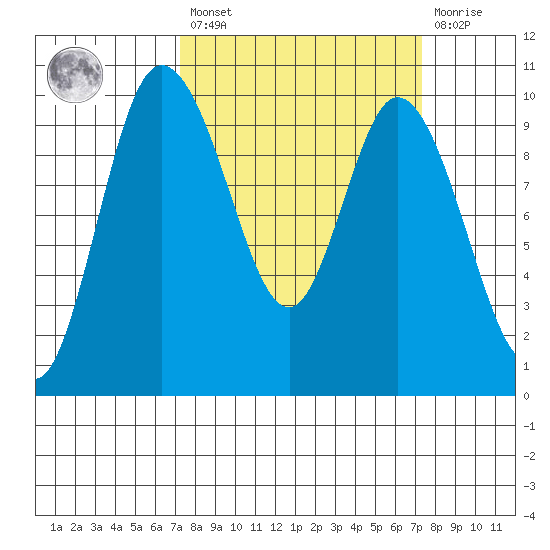 Marysville tide chart for Friday, March 18, 2022